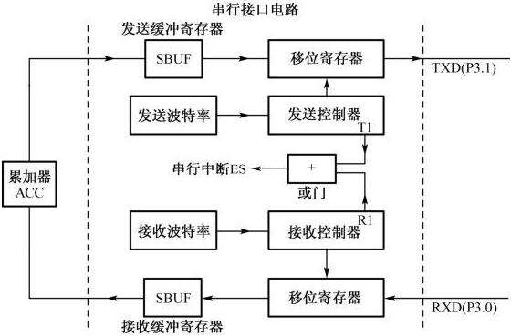 單片機(jī)UART的內(nèi)部結(jié)構(gòu)示意圖